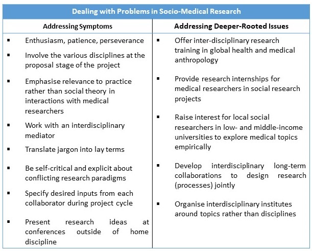 Dealing with problems in Socio-Medical research